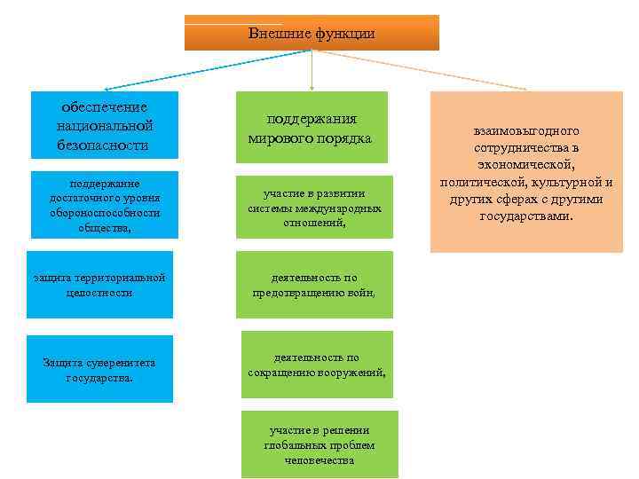 Внешние функции обеспечение национальной безопасности поддержание достаточного уровня обороноспособности общества, защита территориальной целостности Защита