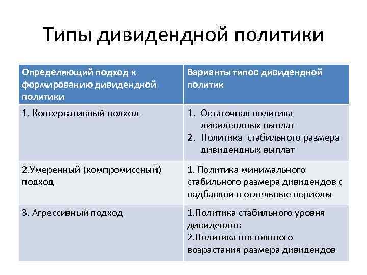 Типы дивидендной политики Определяющий подход к формированию дивидендной политики Варианты типов дивидендной политик 1.