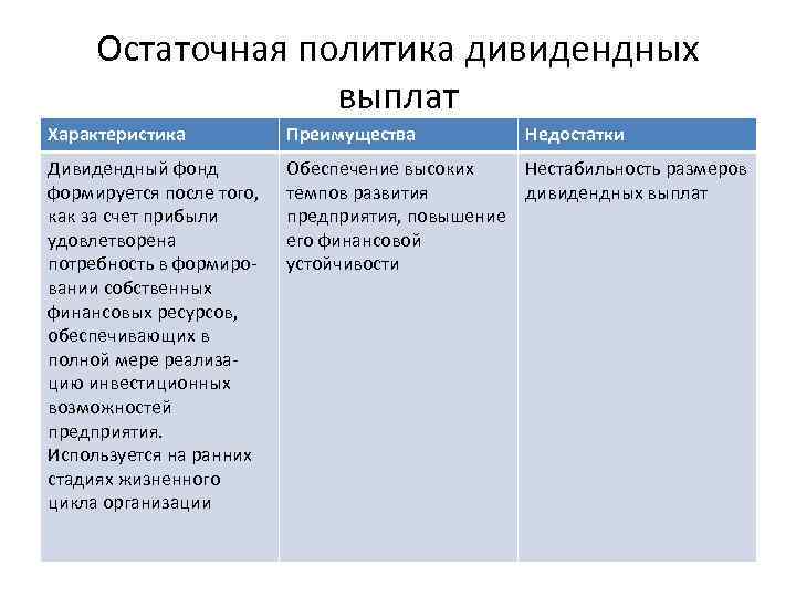 Остаточная политика дивидендных выплат Характеристика Преимущества Недостатки Дивидендный фонд формируется после того, как за