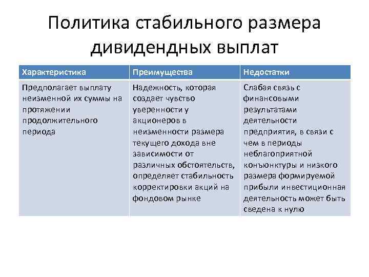 Политика стабильного размера дивидендных выплат Характеристика Преимущества Недостатки Предполагает выплату неизменной их суммы на