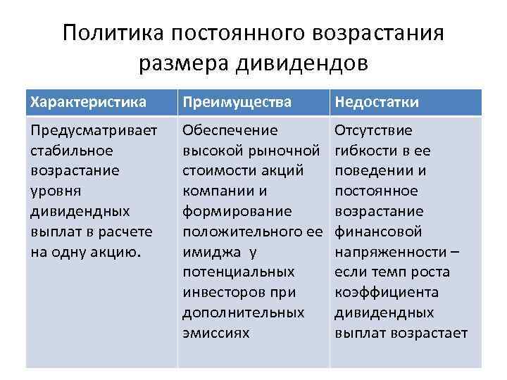 Политика постоянного возрастания размера дивидендов Характеристика Преимущества Недостатки Предусматривает стабильное возрастание уровня дивидендных выплат