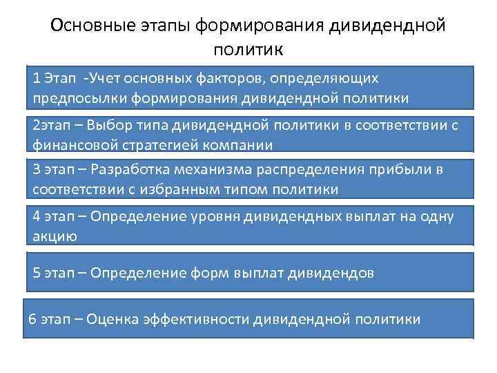 Основные этапы формирования дивидендной политик 1 Этап -Учет основных факторов, определяющих предпосылки формирования дивидендной