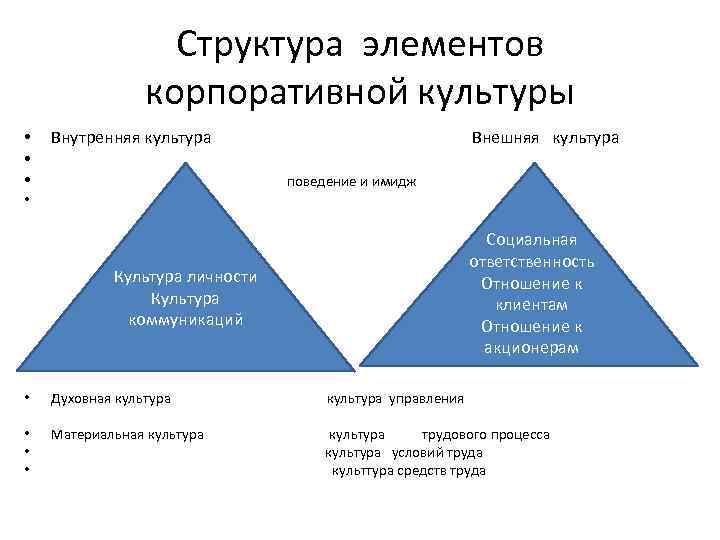 Структура элементов корпоративной культуры • • • Внутренняя культура Внешняя культура поведение и имидж