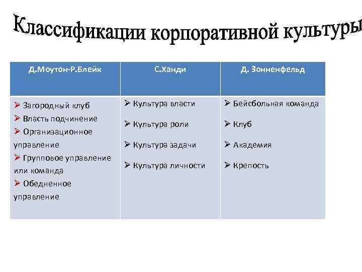 Д. Моутон-Р. Блейк Ø Загородный клуб Ø Власть подчинение Ø Организационное управление Ø Групповое