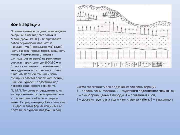 Термин зона. Зона аэрации грунтовых вод. Строение зоны аэрации.