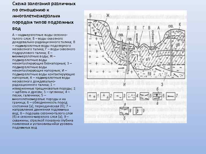Схема залегания различных по отношению к многолетнемерзлым породам типов подземных вод А – надмерзлотные