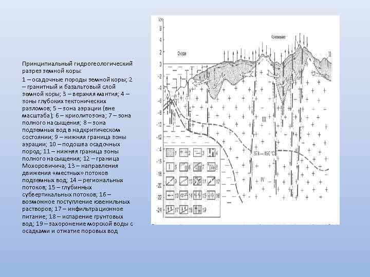 Принципиальный гидрогеологический разрез земной коры: 1 – осадочные породы земной коры; 2 – гранитный