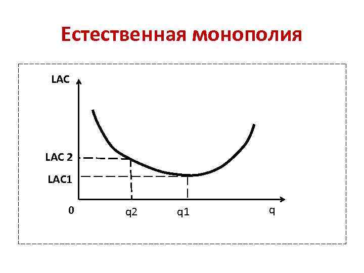 Естественная монополия LAC 2 LAC 1 0 q 2 q 1 q 