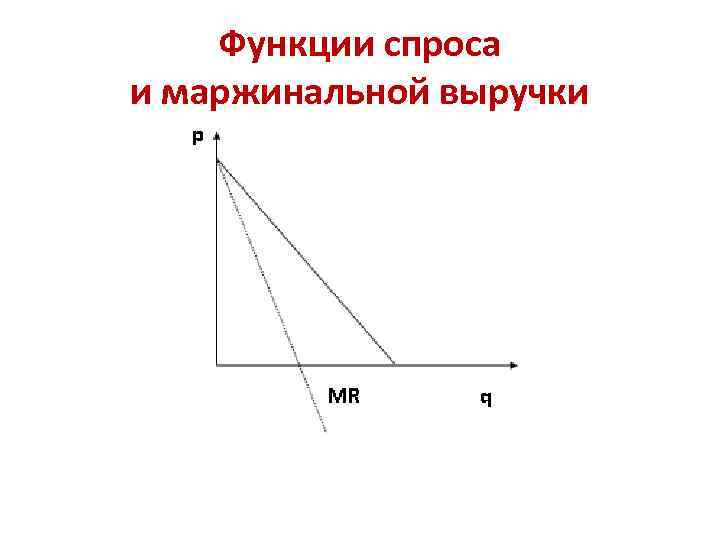 Функции спроса и маржинальной выручки 