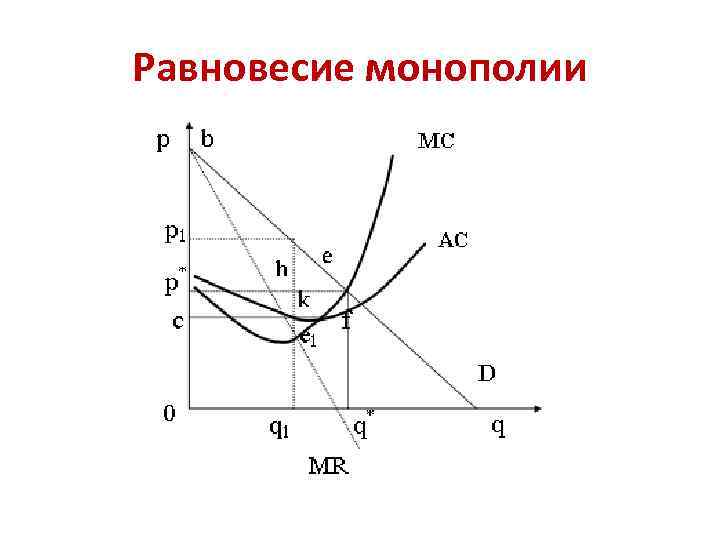 Равновесие монополии 