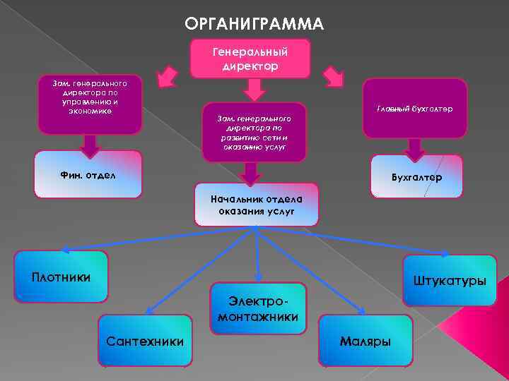 ОРГАНИГРАММА Генеральный директор Зам. генерального директора по управлению и экономике Главный бухгалтер Зам. генерального