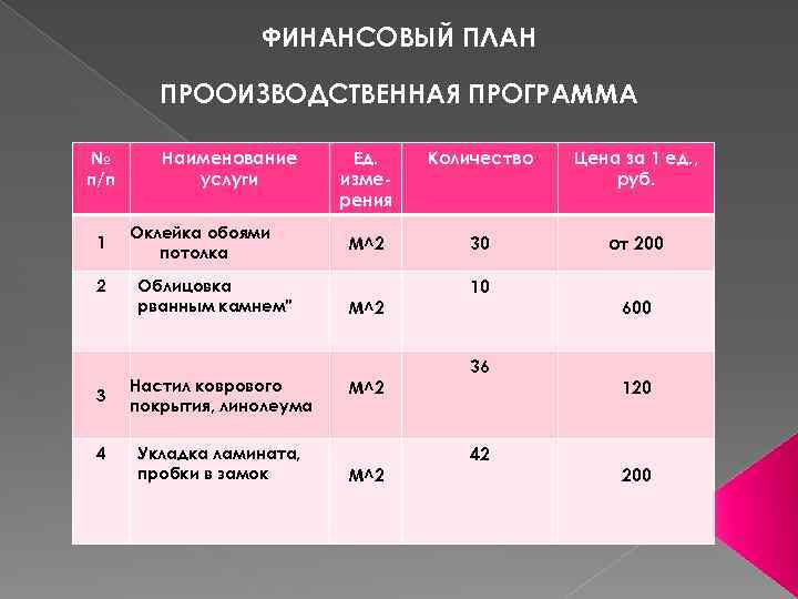 ФИНАНСОВЫЙ ПЛАН ПРООИЗВОДСТВЕННАЯ ПРОГРАММА № п/п 1 2 3 4 Наименование услуги Оклейка обоями