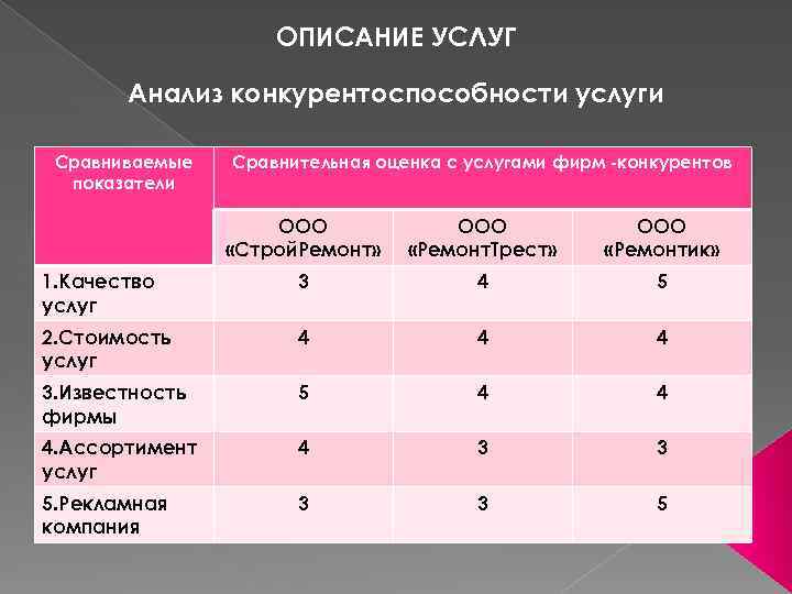 Сравнение услуг. Анализ услуг конкурентов. Анализ конкурентов колледжа. Показатели конкурентоспособности услуги. Анализ конкурентоспособности школы танцев.