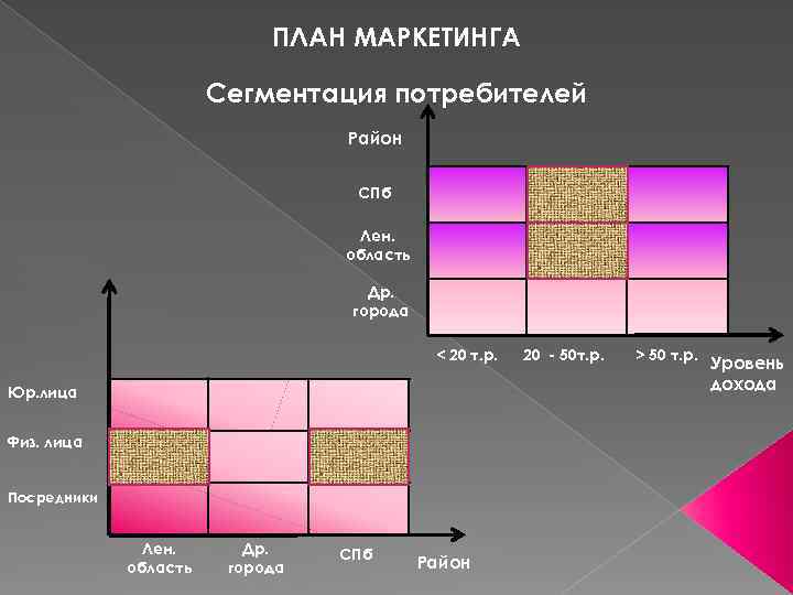 ПЛАН МАРКЕТИНГА Сегментация потребителей Район СПб Лен. область Др. города < 20 т. р.