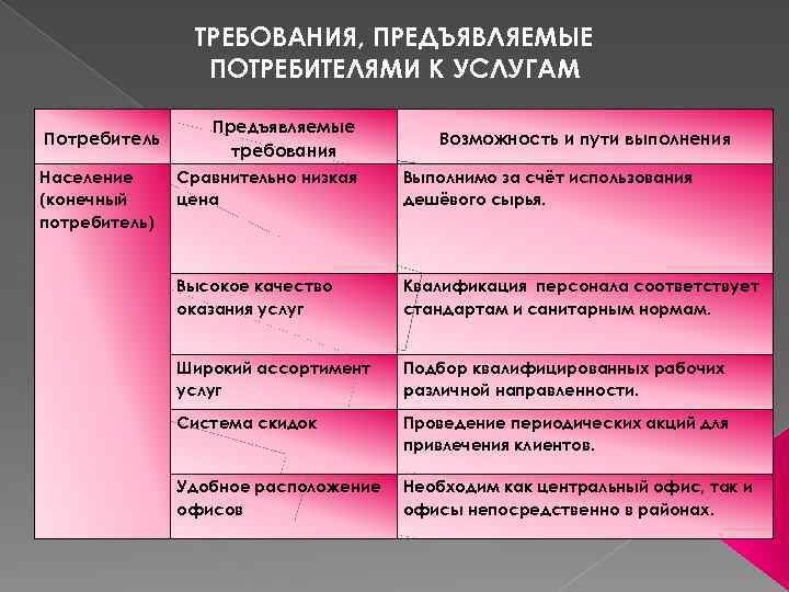 ТРЕБОВАНИЯ, ПРЕДЪЯВЛЯЕМЫЕ ПОТРЕБИТЕЛЯМИ К УСЛУГАМ Потребитель Население (конечный потребитель) Предъявляемые требования Возможность и пути