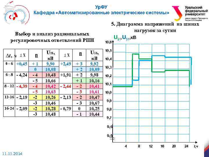 Выбор и анализ рациональных регулировочных ответвлений РПН 5. Диаграмма напряжений на шинах нагрузок за