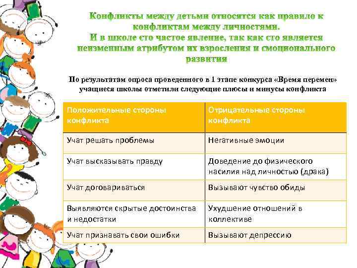По результатам опроса проведенного в 1 этапе конкурса «Время перемен» учащиеся школы отметили следующие
