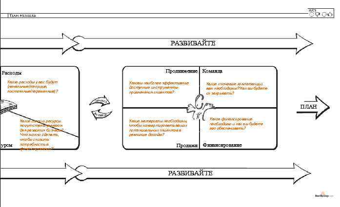 РАЗВИВАЙТЕ Расходы Какие расходы у вас будут (начальные/текущие, постоянные/переменные)? Продвижение Команда Каковы наиболее эффективные
