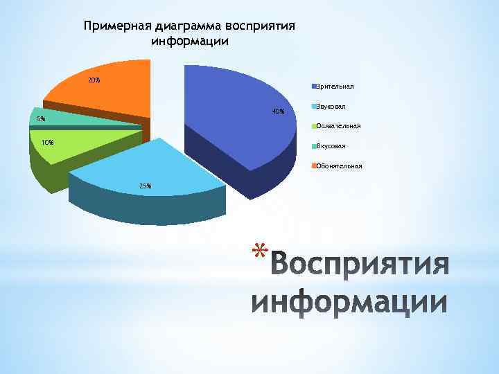 Доклад по информатике на тему диаграмма информационных составляющих