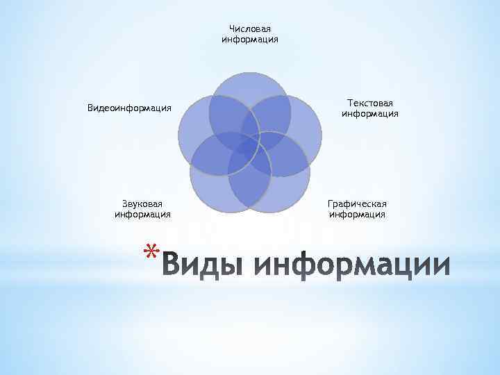 Числовая информация Видеоинформация Звуковая информация * Текстовая информация Графическая информация 