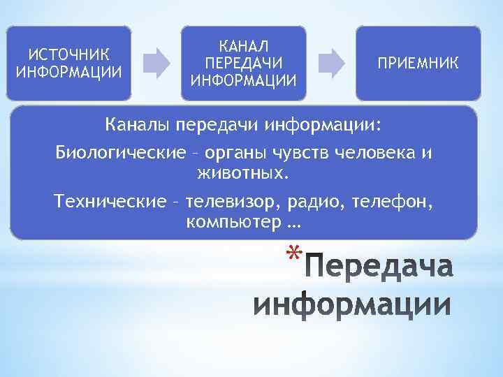 ИСТОЧНИК ИНФОРМАЦИИ КАНАЛ ПЕРЕДАЧИ ИНФОРМАЦИИ ПРИЕМНИК Каналы передачи информации: Биологические – органы чувств человека