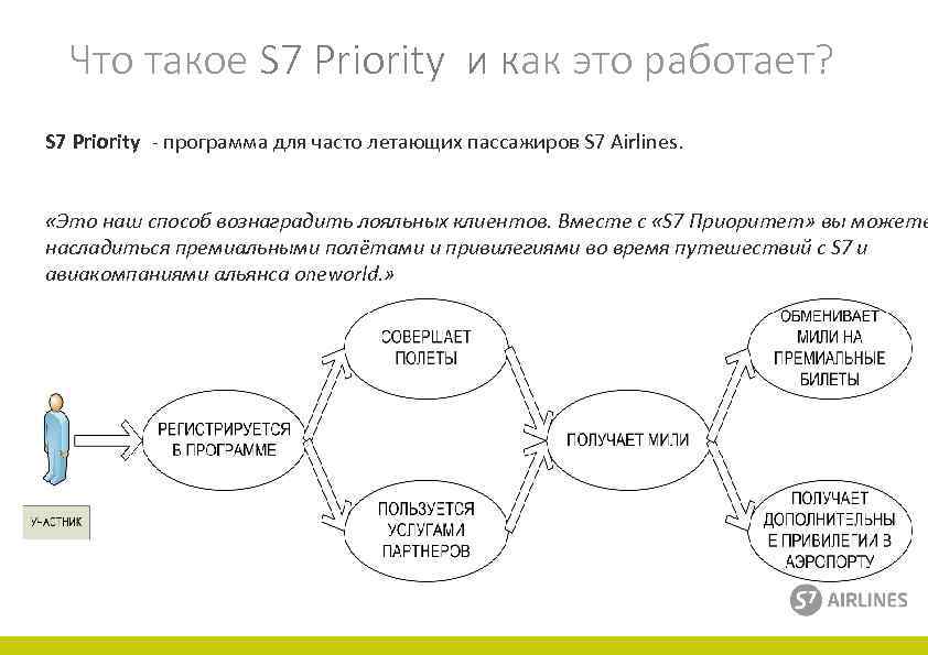 Карта лояльности s7 priority что это