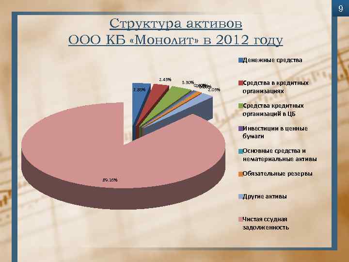 9 Структура активов ООО КБ «Монолит» в 2012 году Денежные средства 2. 43% 2.