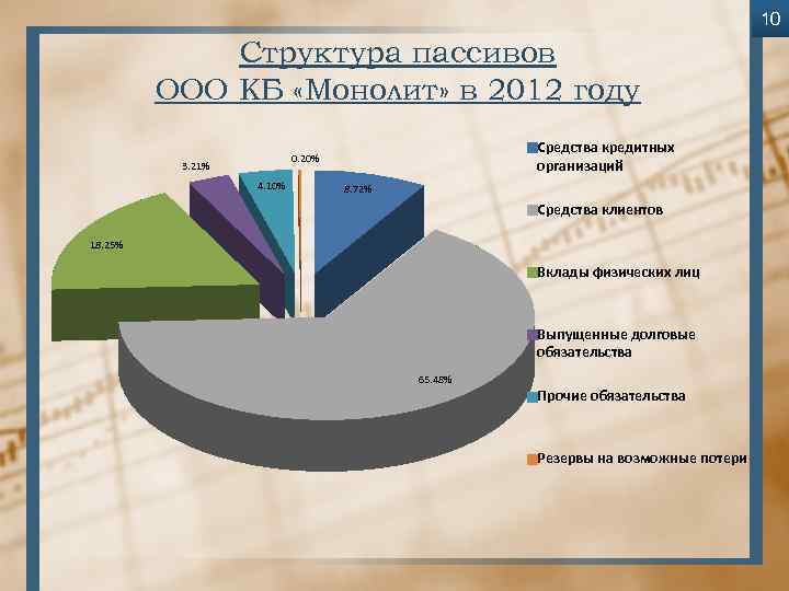 Структура пассивов предприятия. Структура пассивов. Структура пассивов кредитных организаций. Состав и структура пассива.