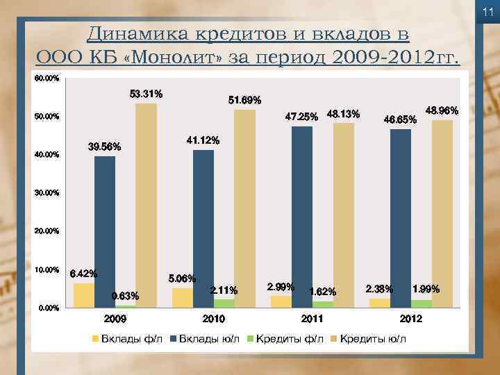 11 Динамика кредитов и вкладов в ООО КБ «Монолит» за период 2009 -2012 гг.