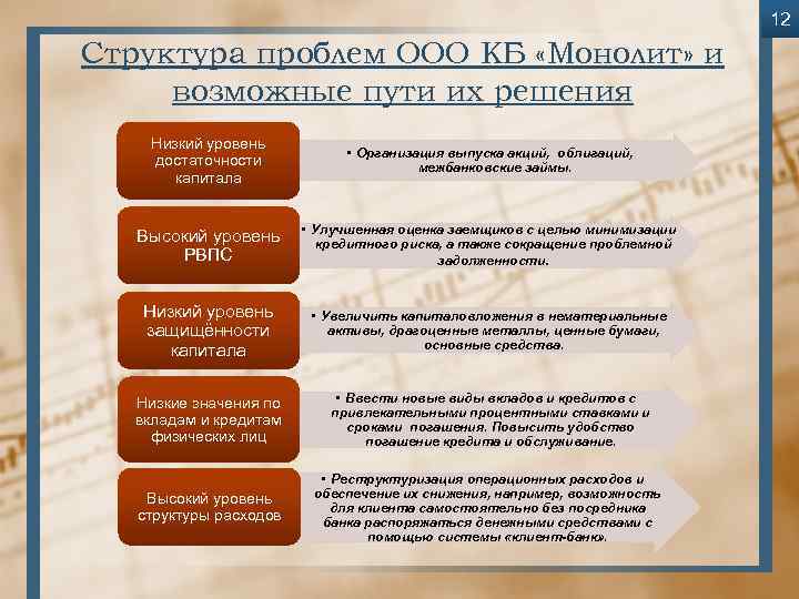 12 Структура проблем ООО КБ «Монолит» и возможные пути их решения Низкий уровень достаточности