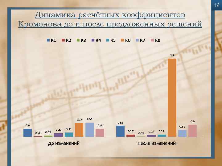 14 Динамика расчётных коэффициентов Кромонова до и после предложенных решений К 1 К 2