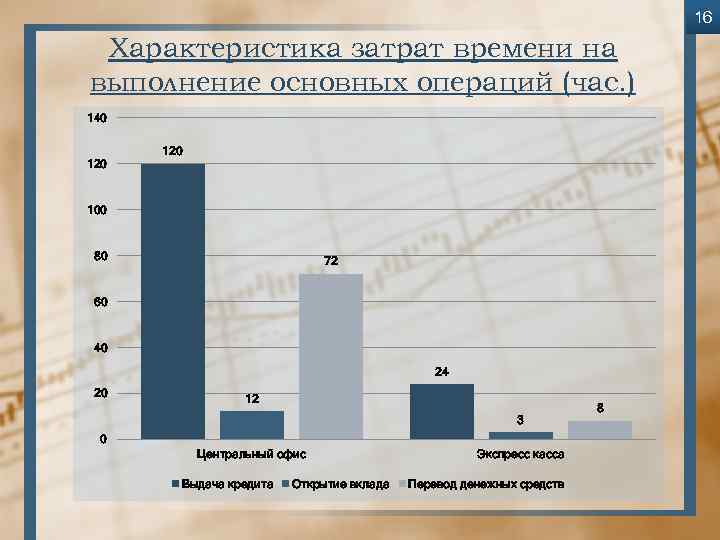 16 Характеристика затрат времени на выполнение основных операций (час. ) 140 120 100 80