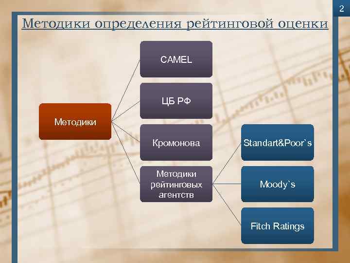 2 Методики определения рейтинговой оценки CAMEL ЦБ РФ Методики Кромонова Standart&Poor`s Методики рейтинговых агентств