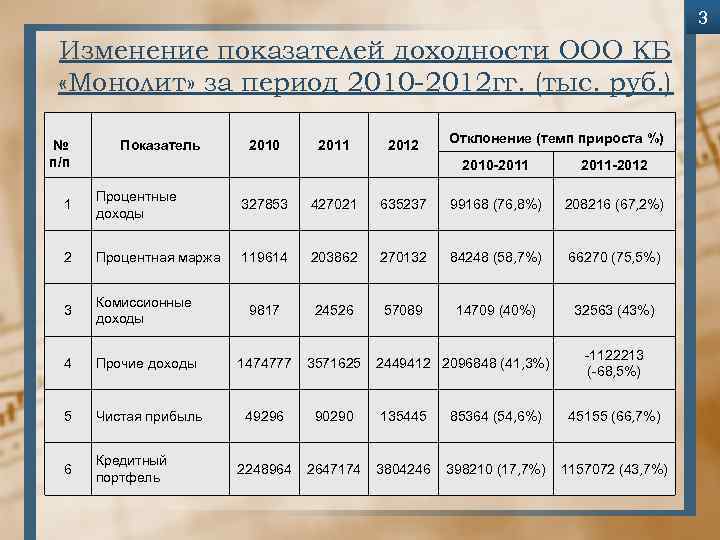 3 Изменение показателей доходности ООО КБ «Монолит» за период 2010 -2012 гг. (тыс. руб.