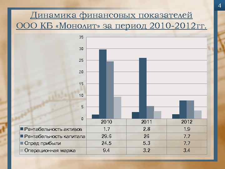 4 Динамика финансовых показателей ООО КБ «Монолит» за период 2010 -2012 гг. 35 30