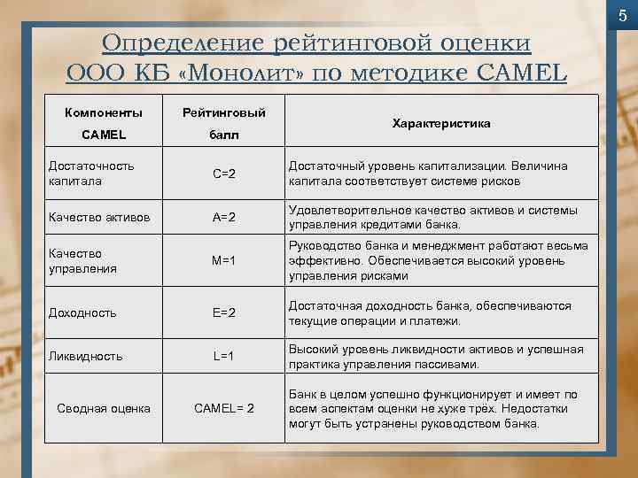 5 Определение рейтинговой оценки ООО КБ «Монолит» по методике CAMEL Компоненты Рейтинговый CAMEL балл