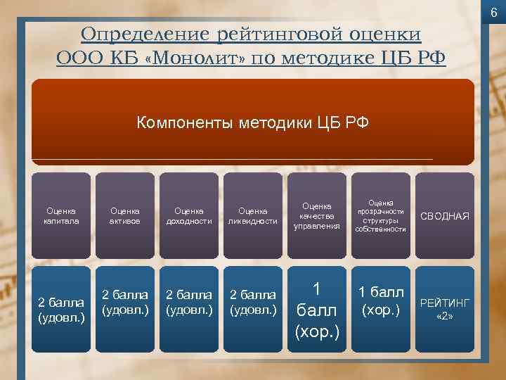 6 Определение рейтинговой оценки ООО КБ «Монолит» по методике ЦБ РФ Компоненты методики ЦБ