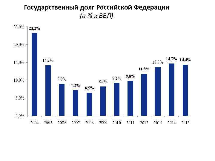 Государственный долг Российской Федерации (в % к ВВП) 