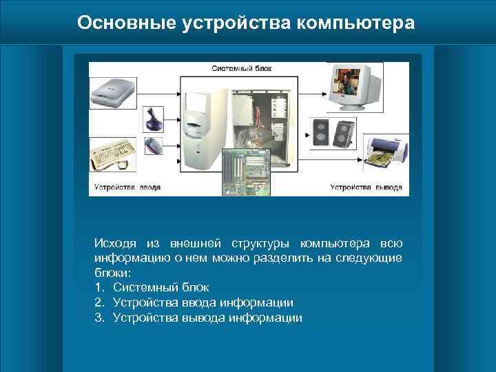 Основные устройства компьютера Исходя из внешней структуры компьютера всю информацию о нем можно разделить