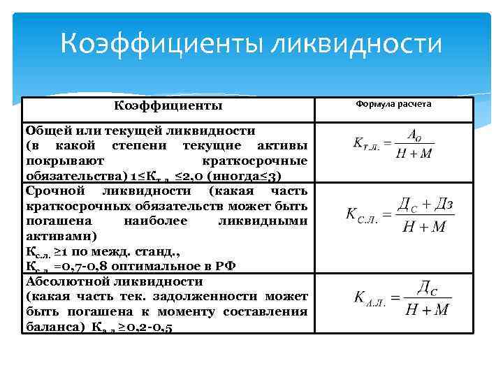 Абсолютно рассчитать. Коэффициент абсолютной ликвидности рассчитывается по формуле. Показатели ликвидности формулы. Ликвидность формула расчета. Коэффициент текущей (общей) ликвидности определяется по формуле.