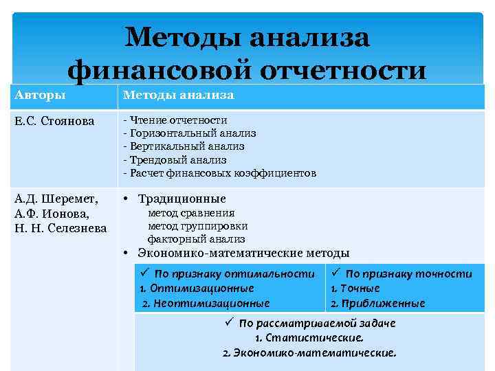 Методы анализа финансовой отчетности Авторы Методы анализа Е. С. Стоянова - Чтение отчетности -