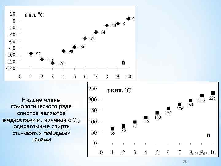 Низшие члены гомологического ряда спиртов являются жидкостями и, начиная с C 12 одноатомные спирты