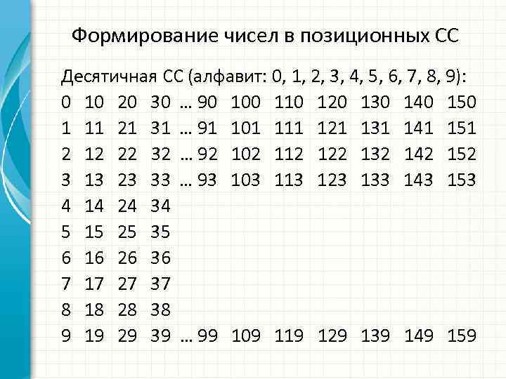 Формирование чисел в позиционных СС Десятичная СС (алфавит: 0, 1, 2, 3, 4, 5,