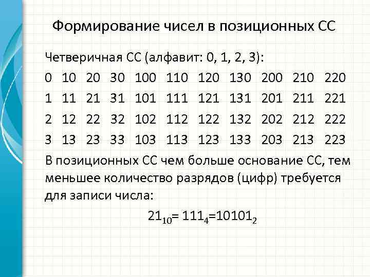 Формирование чисел в позиционных СС Четверичная СС (алфавит: 0, 1, 2, 3): 0 10