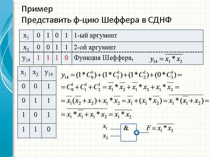 Пример Представить ф-цию Шеффера в СДНФ x 1 0 1 1 -ый аргумент x