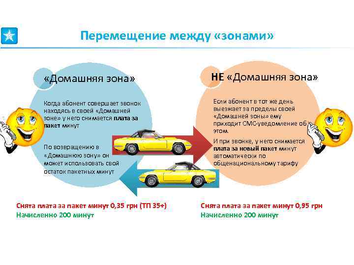 Перемещение между «зонами» «Домашняя зона» Когда абонент совершает звонок находясь в своей «Домашней зоне»