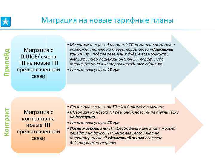 План миграции данных