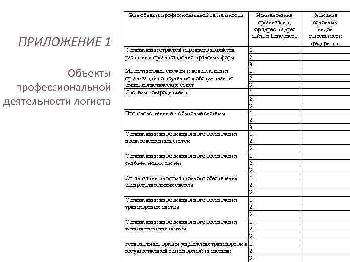 Вид объекта профессиональной деятельности ПРИЛОЖЕНИЕ 1 Объекты профессиональной деятельности логиста Организации отраслей народного хозяйства