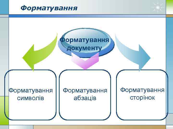 Форматування документу Форматування символів Форматування абзаців Форматування сторінок 