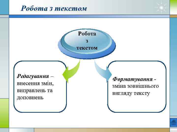 Робота з текстом Редагування – внесення змін, виправлень та доповнень Форматування зміна зовнішнього вигляду